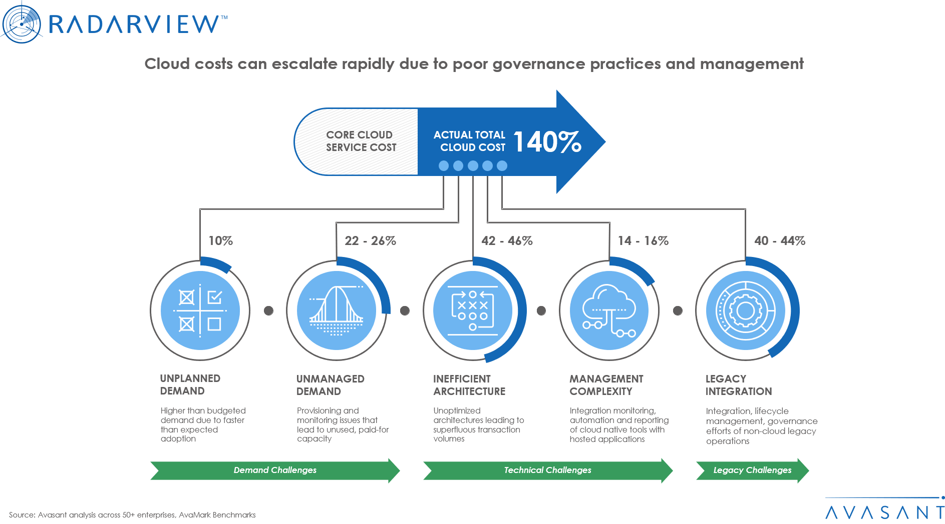 Cloud Costs Can Escalate Rapidly Due to Poor Governance Practices and